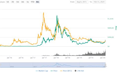 ethereum price prediction in 2020.